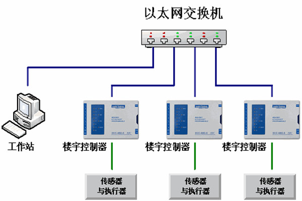 樓宇自動化系統的運維理念！