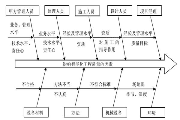 智能樓宇控制系統(tǒng)施工質(zhì)量好不好怎么看? 智能樓宇控制系統(tǒng)施工質(zhì)量好不好怎么看?