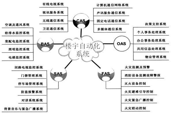樓宇自動化系統(tǒng)包括哪些子系統(tǒng)? 樓宇自動化系統(tǒng)包括哪些子系統(tǒng)?