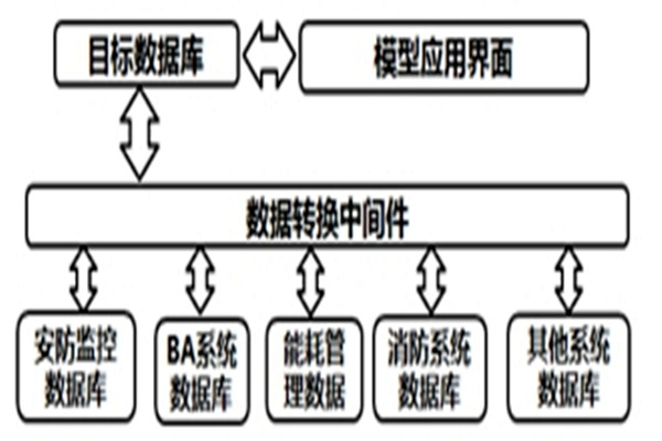 智能樓宇自控系統的數據轉換和界面開發！