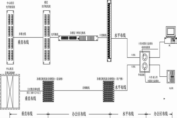 怎么操作綜合布線？某大樓樓宇自控系統清晰展現！