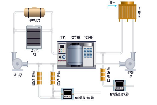 樓宇自控中排風機、新風、空調系統(tǒng)的節(jié)能控制! 樓宇自控中排風機、新風、空調系統(tǒng)的節(jié)能控制!