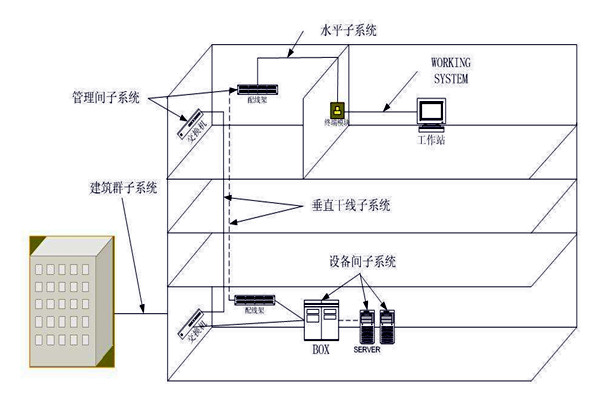 樓宇自動(dòng)化綜合布線系統(tǒng)的管理! 樓宇自動(dòng)化綜合布線系統(tǒng)的管理!
