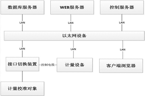 樓宇控制系統(tǒng)的B/S軟件框架! 樓宇控制系統(tǒng)的B/S軟件框架!