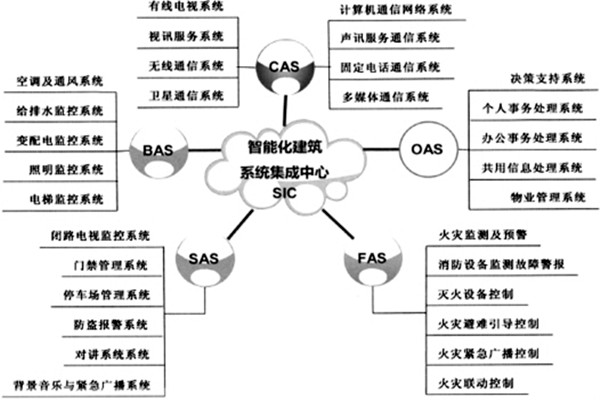 樓宇智能化系統的建設有哪些目的? 樓宇智能化系統的建設有哪些目的?