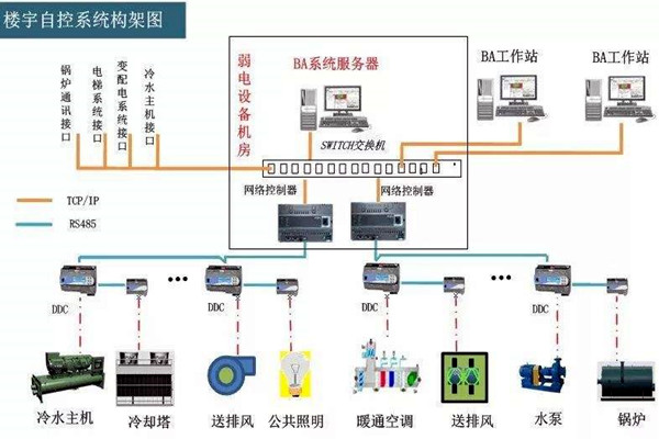 樓宇自控系統(tǒng)的工程范圍有哪些? 樓宇自控系統(tǒng)的工程范圍有哪些?