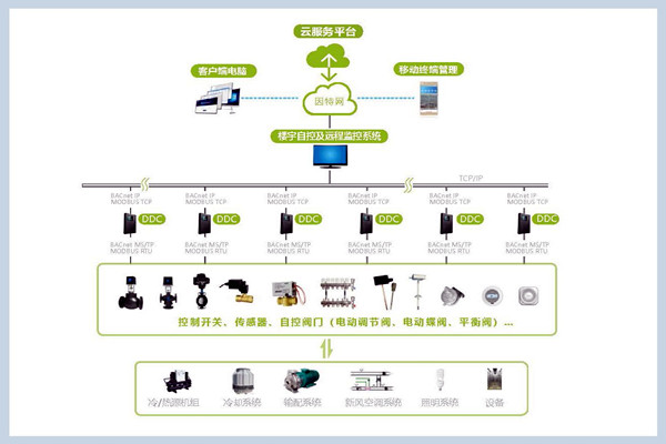 樓宇自控系統的組成! 樓宇自控系統的組成!
