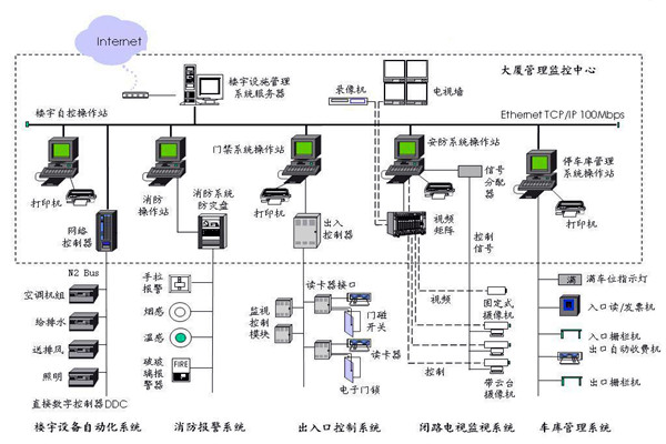 樓宇自控應該滿足人們對智能樓宇的哪些需求? 樓宇自控應該滿足人們對智能樓宇的哪些需求?