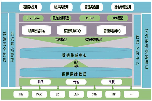 醫(yī)療機(jī)構(gòu)樓宇智能化需要建設(shè)數(shù)據(jù)中心！
