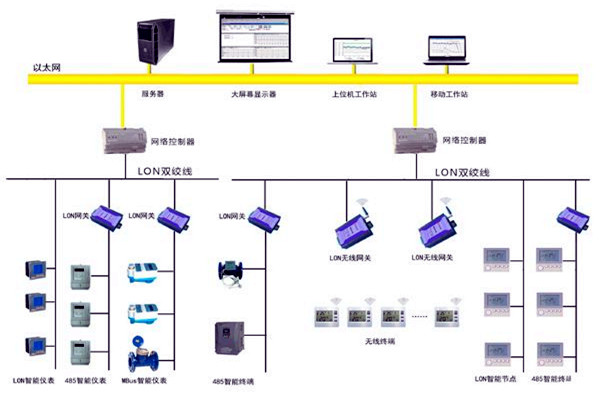 樓宇智能化的目的所在！