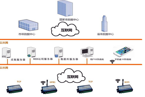 樓宇智能化系統的網絡規劃和平臺建設! 樓宇智能化系統的網絡規劃和平臺建設!