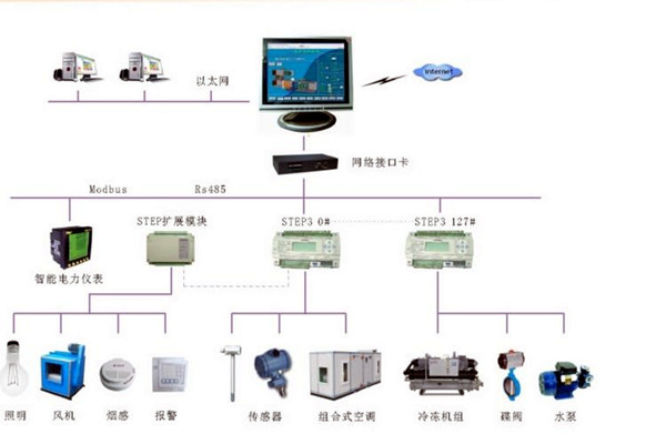 智能樓宇控制系統的調試、試運行及驗收!(圖2) 智能樓宇控制系統的調試、試運行及驗收!(圖2)