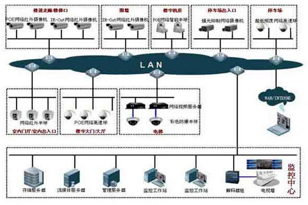 樓宇自控系統的集散型網絡結構! 樓宇自控系統的集散型網絡結構!
