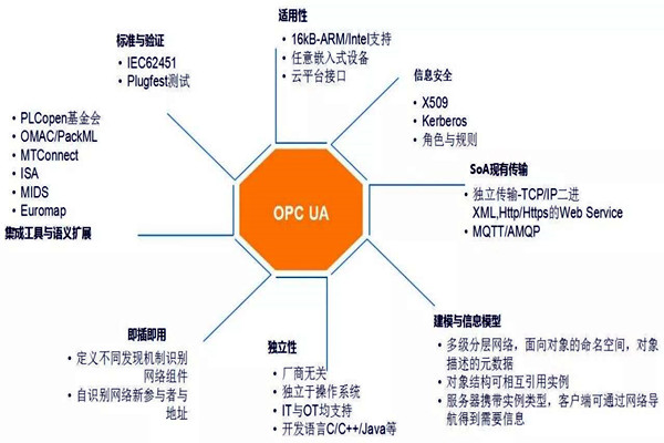 樓宇自動化系統模型的技術特點！