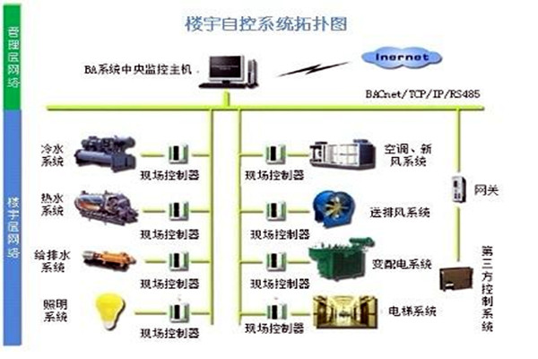 樓宇自控系統需要滿足哪些運行條件? 樓宇自控系統需要滿足哪些運行條件?