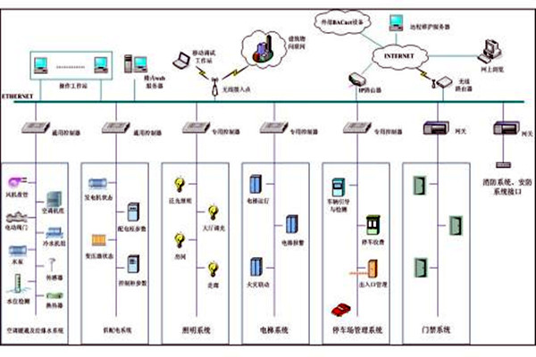 樓宇自控系統(tǒng)市場(chǎng)亂不亂,八個(gè)問(wèn)題說(shuō)了算! 樓宇自控系統(tǒng)市場(chǎng)亂不亂,八個(gè)問(wèn)題說(shuō)了算!