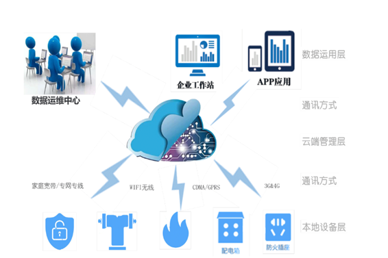 智慧用電系統(圖1) 智慧用電系統(圖1)