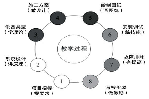 基于實踐的樓宇控制課程設計理念！