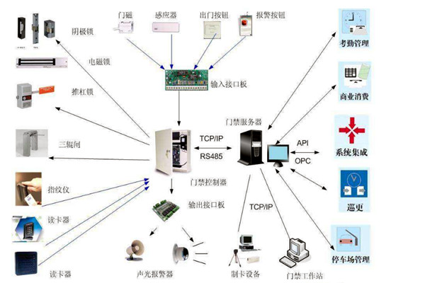 樓宇智能化系統對網絡通信技術的應用體現在哪些方面？