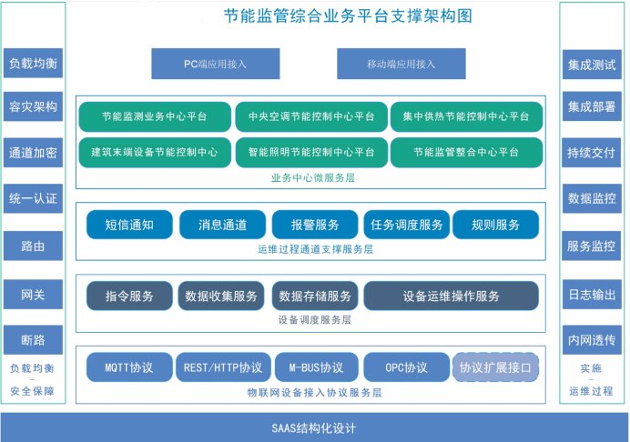 建筑能耗監測系統(圖1) 建筑能耗監測系統(圖1)