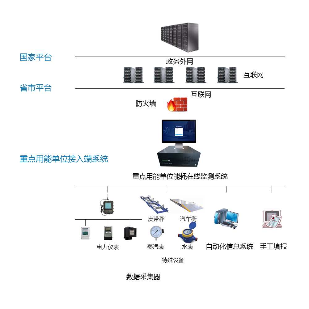 工業能耗監測系統(圖2) 工業能耗監測系統(圖2)