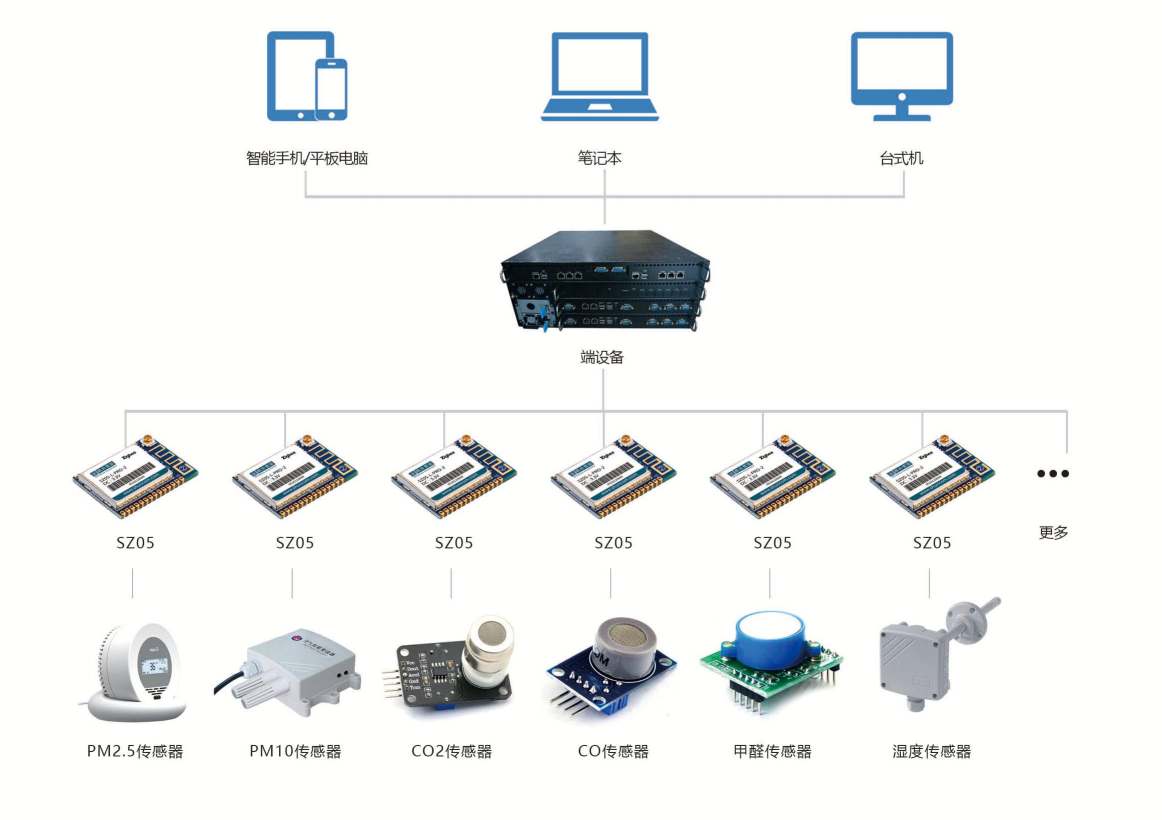 環境監測系統(圖1) 環境監測系統(圖1)