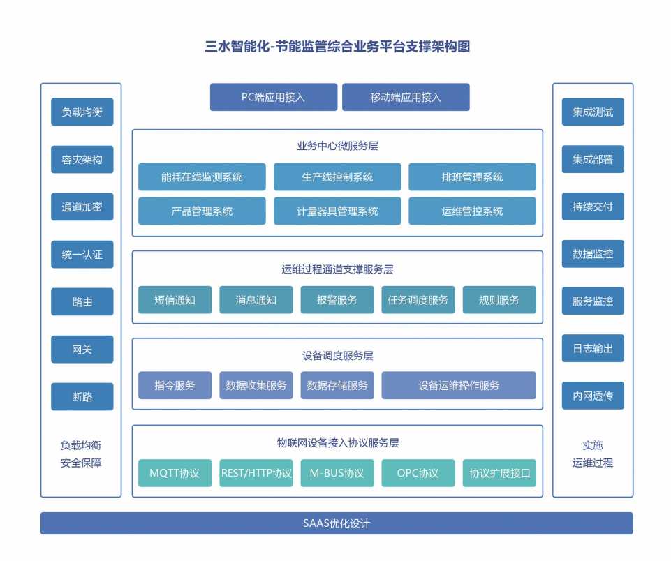 能源管控中心系統解決方案!(圖2) 能源管控中心系統解決方案!(圖2)
