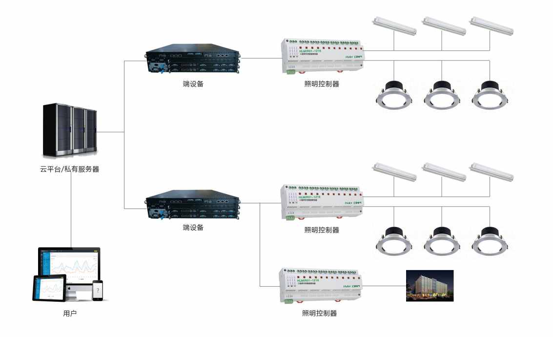 智能照明系統解決方案！(圖2)