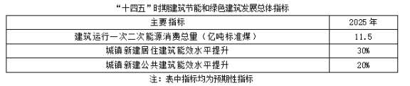 聚焦碳達(dá)峰碳中和,解讀“十四五”綠色低碳發(fā)展目標(biāo)(圖1) 聚焦碳達(dá)峰碳中和,解讀“十四五”綠色低碳發(fā)展目標(biāo)(圖1)